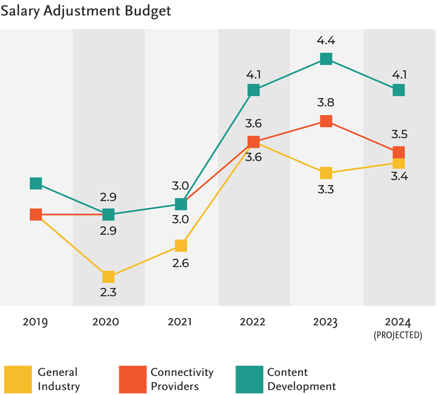 Salary Adjustment Budget