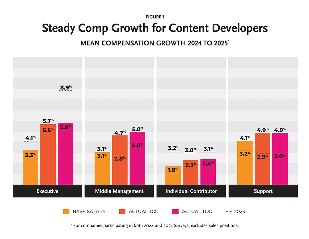 Figure 1: Steady Comp Growth for Content Developers. Mean Compensation Growth 2024 to 2025.