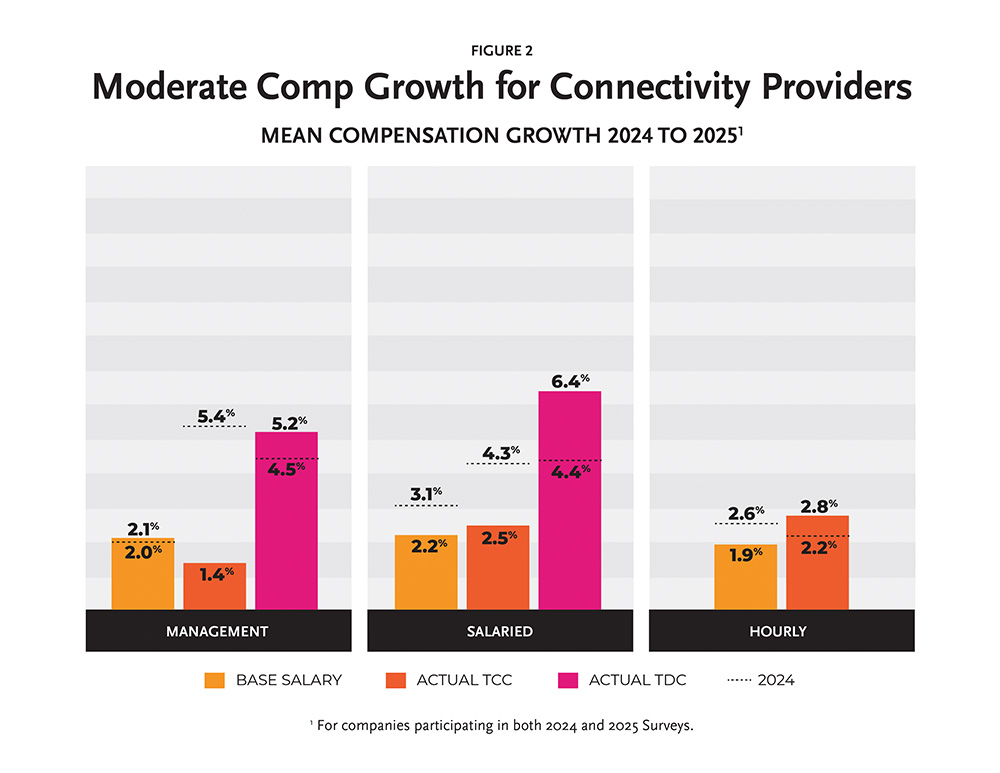 Figure 2: Moderat Comp Growth for Connectivity Providers. Mean compensation growth 2024 to 2025.