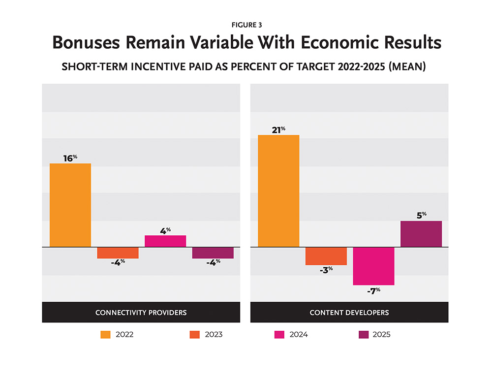 Figure 3: Bonuses Remain Variable With Economic Results. Short-term incentive paid as percent of target 2022-2025 (mean).
