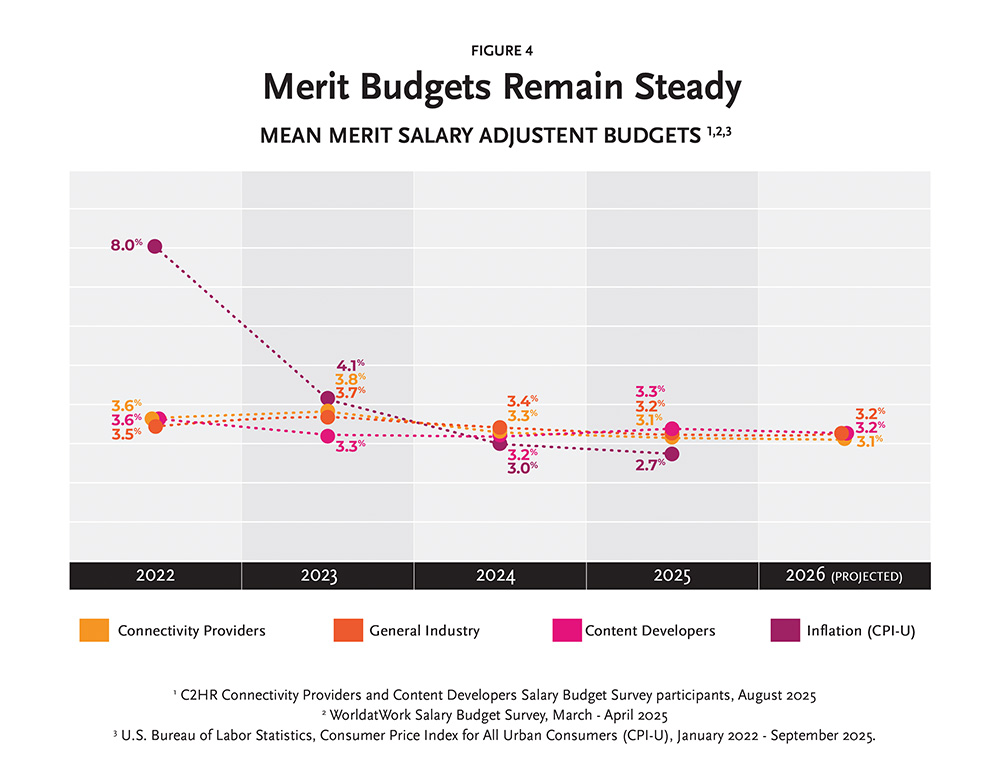 Figure 4: Merit Budgets Remain Steady. Meanmerit salary adjustment budgets.